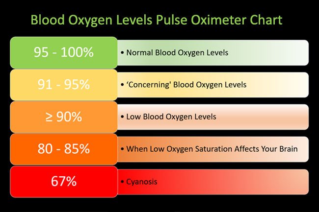 Low on sale oxygen levels