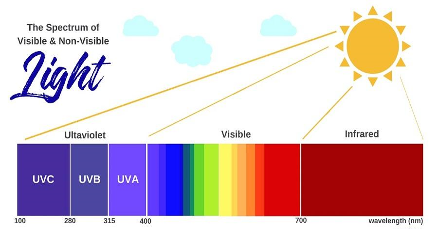 UVA UVB UVC лучи. Диапазон ультрафиолетового излучения. Ультрафиолетовый спектр света. Ультрафиолет спектр. Ультрафиолетовое излучение частота ггц